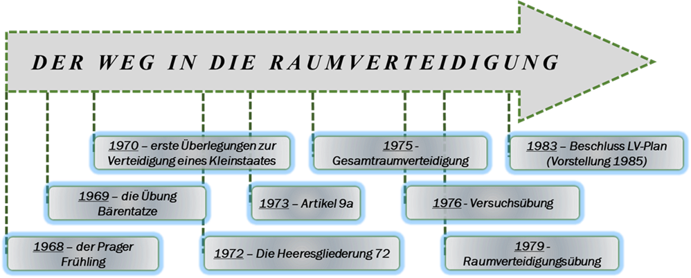 Der Weg in die Raumverteidigung, Grafik durch den Verfasser erstellt.