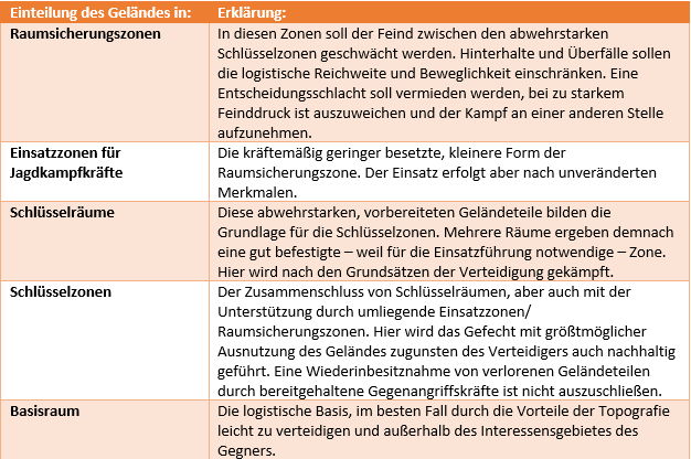 Einteilung des Geländes in Bereiche, Tabelle durch den Verfasser erstellt.[33]