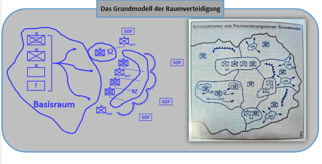 Das Grundmodell der Raumverteidigung, Grafik durch den Verfasser erstellt[35]