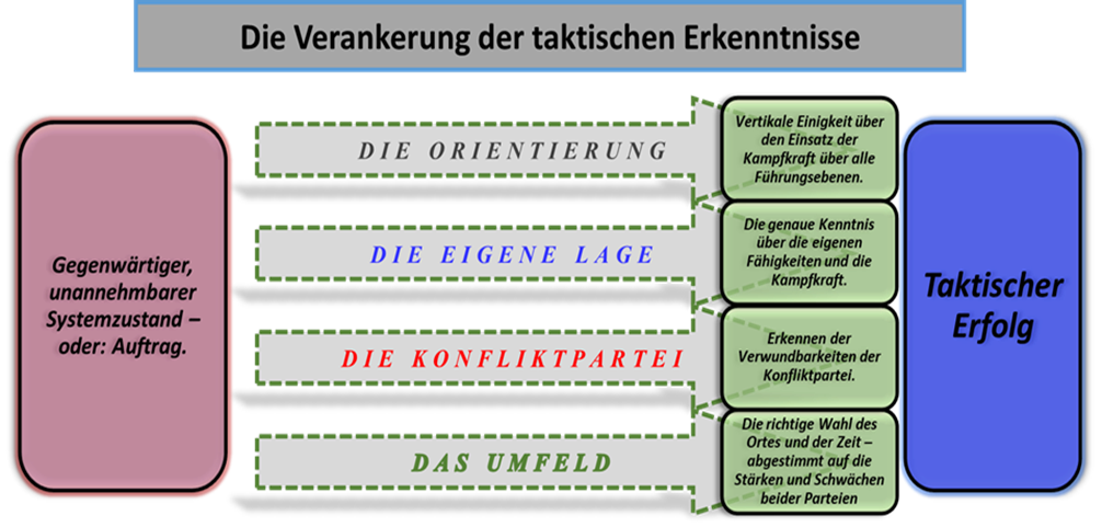 Das Design des taktischen Erfolges, Grafik durch den Verfasser erstellt.