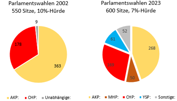 Die Parlamentswahlen von 2002 und 2023 im Vergleich. 2002 erreicht die AKP aus dem Stand 34,3%, hat aber durch das Verhältniswahlrecht die absolute Mehrheit der Sitze. 2023 reicht es nicht mehr für die absolute Mehrheit, die AKP geht aktuell mit der MHP zusammen; Quelle: Eigene Darstellung mit Daten aus der Wikipedia.