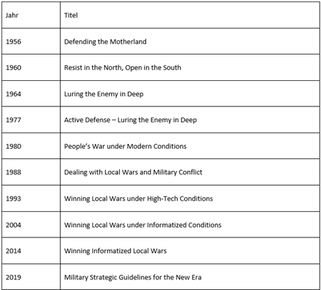 Taylor Fravel, „Shifts in Warfare and Party Unity Explaining China’s Changes in Military Strategy,“ International Security 42, Nr. 3 (2018), 37–83, mit eigener Ergänzung.