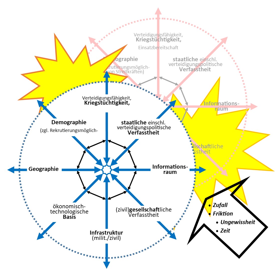 Strategie ist nie allein abhängig von der Potenz einzelner Streitkräfte. Sie basiert auf vielfachen Dimensionen, die sich gegenseitig bedingen, nach innen und außen sowie in der Gegenüberstellung eigener Verfasstheiten (blau) und die des Gegners (rot), in zusätzlicher Abhängigkeit schwer beeinflussbarer Faktoren; Source: Autorin.