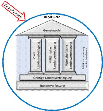 Funktionsmodell der Umfassenden Landesverteidigung in Österreich.