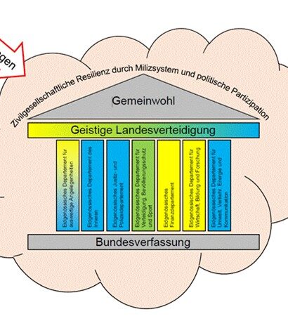 Funktionsmodell der Umfassenden Landesverteidigung in der Schweiz; Quelle: Autoren.