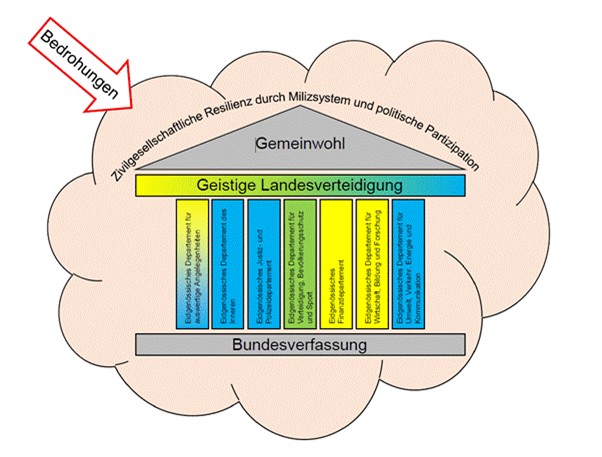 Funktionsmodell der Umfassenden Landesverteidigung in der Schweiz; Quelle: Autoren.