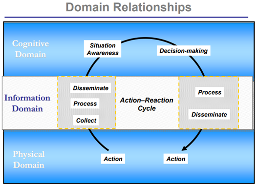Source: “Applying the Domains of Conflict to Information Operations”.
