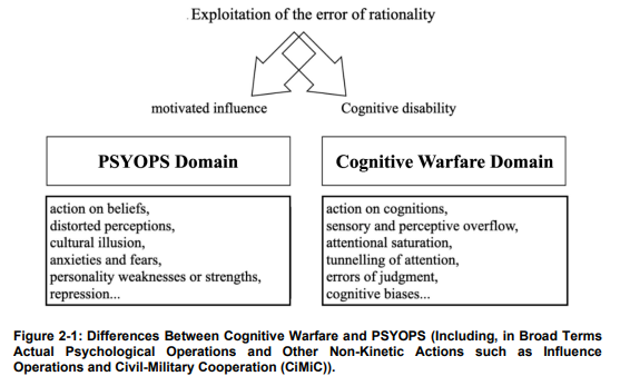 Source: Cognitive Warfare: The Future of Cognitive Dominance, 2021.
