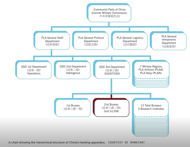 Hierarchical structure of the PRC’s hacking apparatus, pointing out Unit 61398.[21]