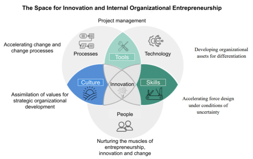 The diagram depicts the interrelationships between the areas of technology - organization/ processes and personnel and illustrates the importance of a comprehensive approach to promoting innovation.