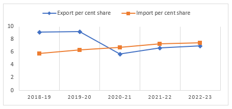 Line Graph comparing total export per cent with total import per cent in between FY2018-19 to FY2022-23 (source - Department of Commerce, Ministry of Commerce and Industry, Government of India)