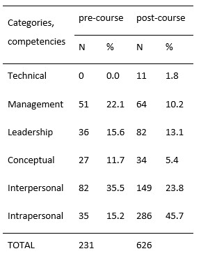 Table 2. The perception of a military leader’s role from reserve platoon leader trainees, comparing code-count competencies according to the content analysis of pre-course and post-course self-analyses.[32]