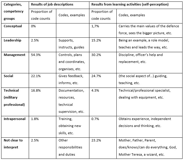 Table 1. The qualitative content analysis results comparing the official and self-perceived role descriptions according to the competency groups (Otsus, Säälik, 2021).