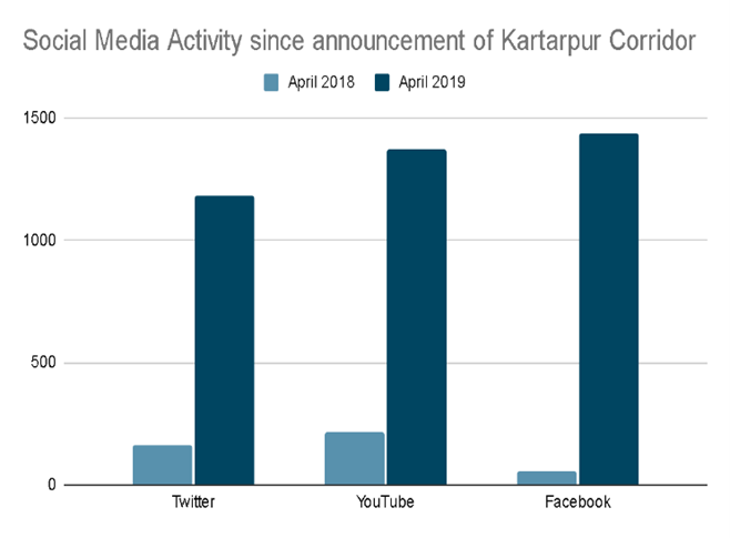 The number of propaganda social media posts has increased since the Kartarpur Corridor's announcement