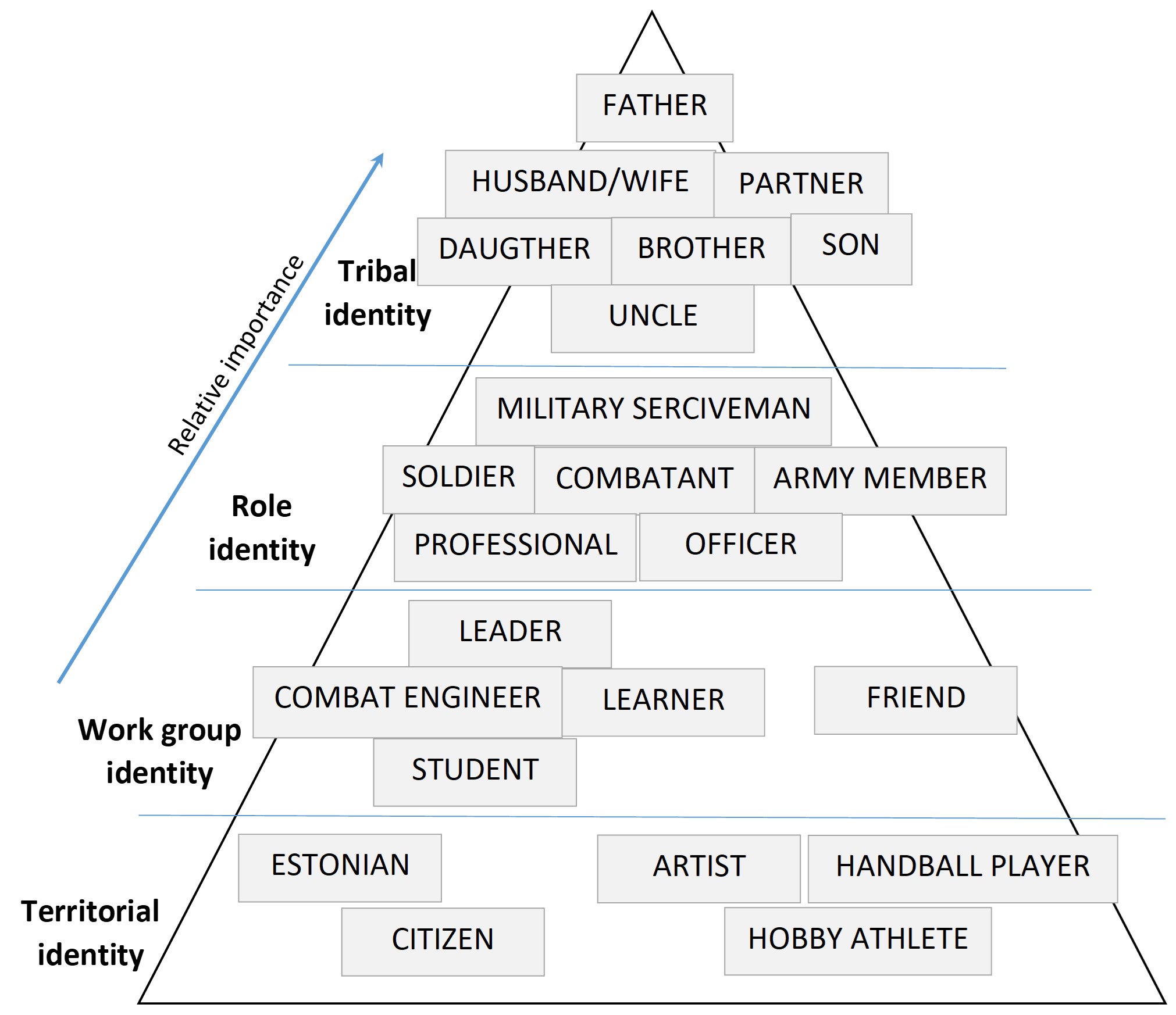 Figure 2. Examples of officers’ roles and their relative importance (Möller, 2022)[29], based on role categories of collective identity by Ehala (2018).[30]