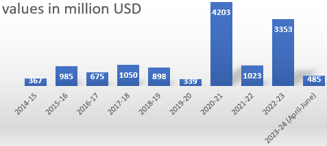 Bar graph representing the FDI inflow in India from UAE from FY2014-15 to FY2022-23 (April-June) (source - Department for Promotion of Industry and Internal Trade, Ministry of Commerce and Industry, Government of India)