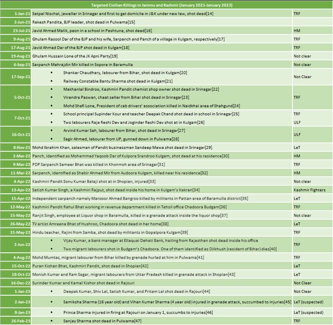 Overview Targeted Killings in J&K