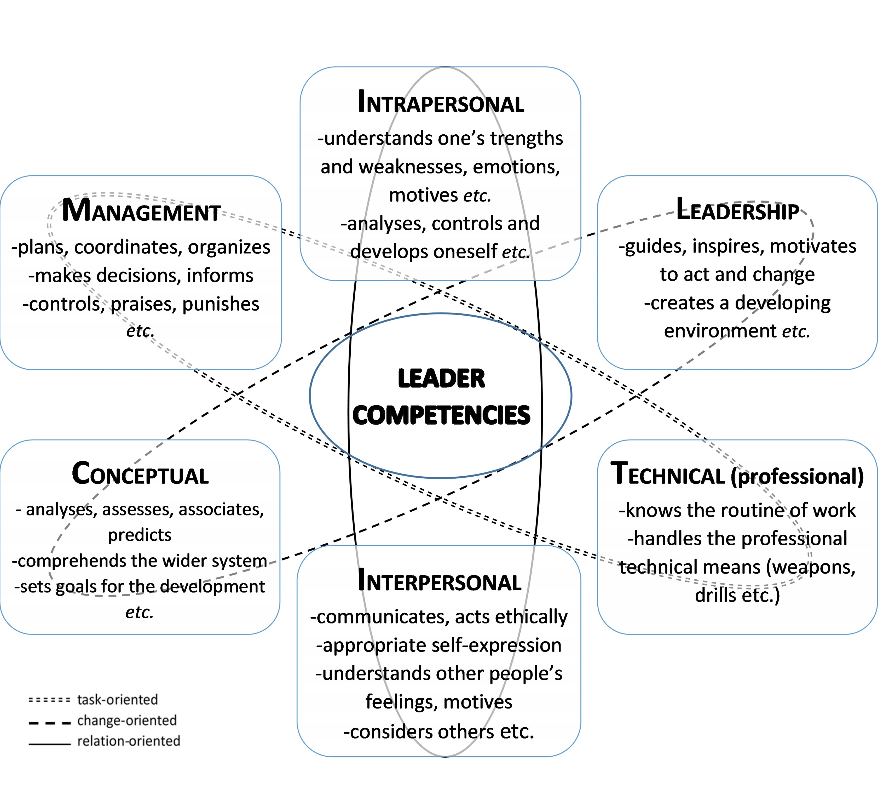 Figure 1. A modified version of the military leader competency model MILTIC[19], dimensions based on Meerits and Kivipõld (2020).[20]