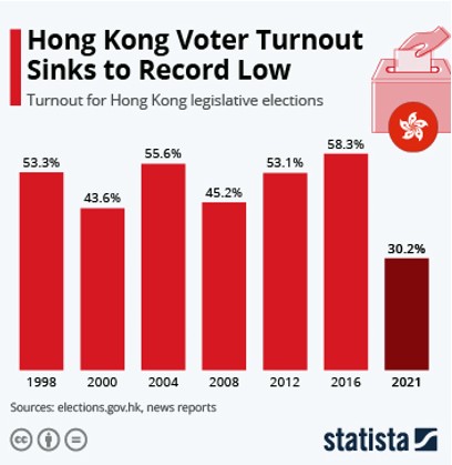 This graphic representation shows the decline of participation in the 2021 Hong Kong electoral process. This decay could have been fueled because of the electoral reform passed by the Beijing government. Sources: Statista and the official webpage of HK Elections (elections.gov.hk).