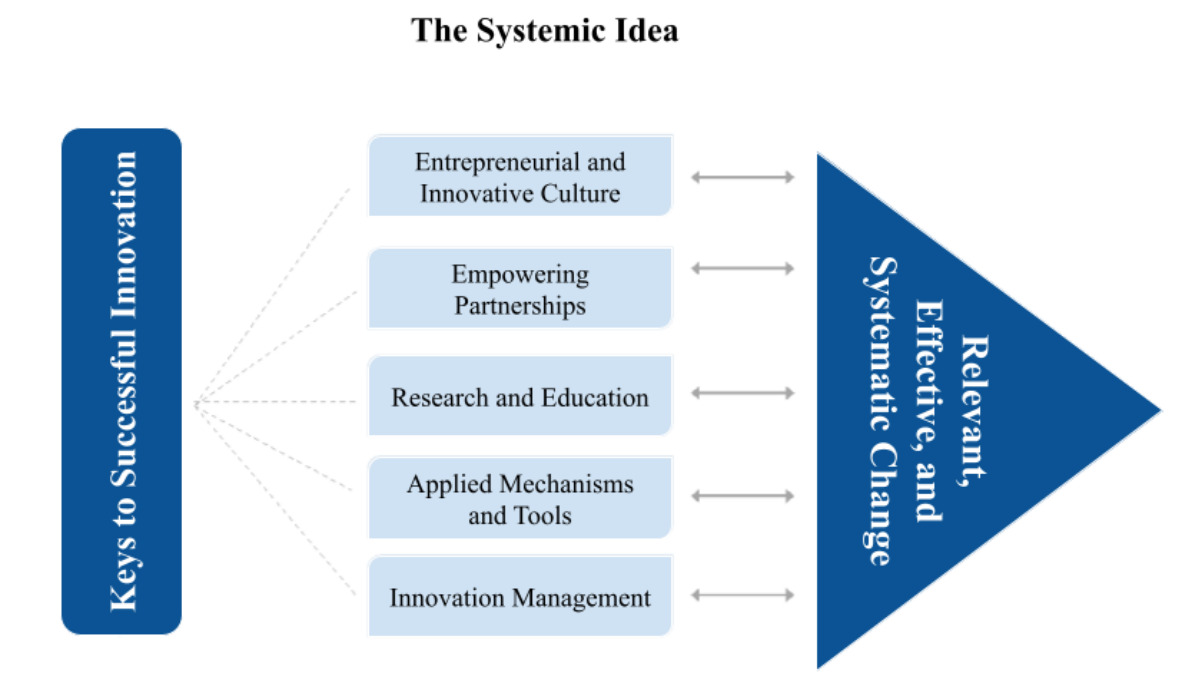 Innovation - The Systematic Idea