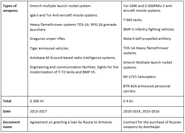 Table A - Russian arms purchases by Armenia and Azerbaijan