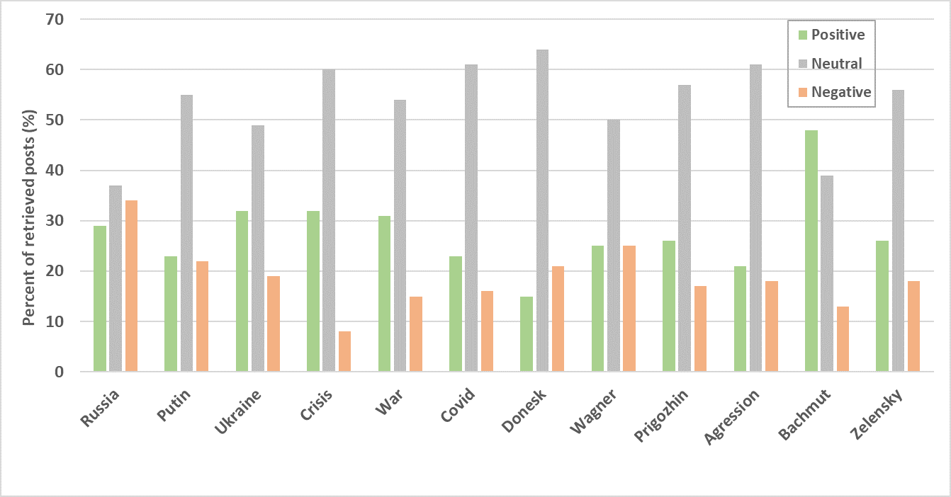 Sentiment analysis results on various topics