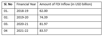 FDI inflows reported during the last four financial years (source – PIB, 2022)