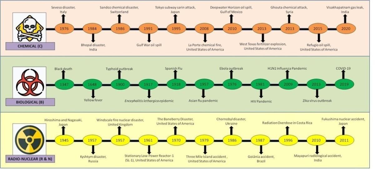 Dark Biotechnology - An Emerging Solution To CBRN Emergencies - TDHJ.org