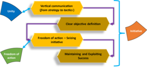 The Relationship within the Principle Group of Initiative[32]