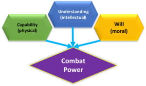 The Elements of Combat Power[37]