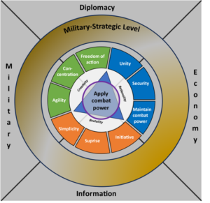 The Alignment of the Operational Level Principles[38]