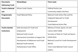 Key youth documents and institutions, Source: UNFPA.[18]