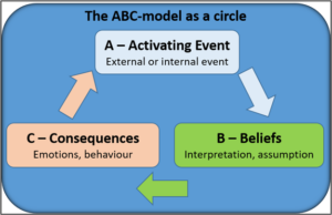 Albert Ellis´ABC model[36]