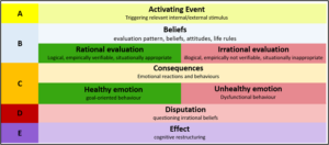 Illustration of the ABCDE Model in Rational Emotive Therapy by Albert Ellis[37]