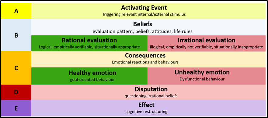 Illustration of the ABCDE Model in Rational Emotive Therapy by Albert Ellis[37]