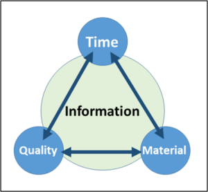 In chess, the evaluation of moves, similar to the force-space-time calculus, should be conducted according to the criteria of material, time, and quality. Source: authors.