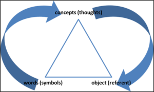 The semiotic triangle model of Ogden and Richards