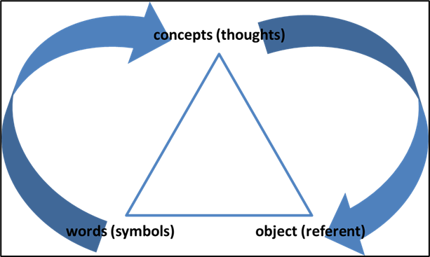 The semiotic triangle model of Ogden and Richards