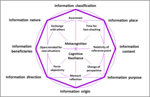 The Cognitive Octagon-Model© initiates reflective and self-critical examination of information processing within our cognitive system.