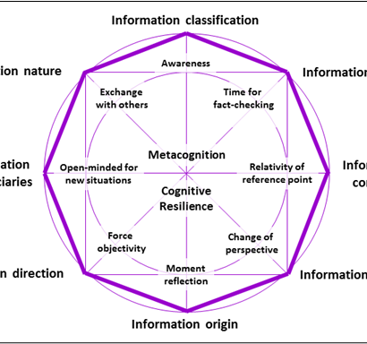 The Cognitive Octagon-Model© initiates reflective and self-critical examination of information processing within our cognitive system.