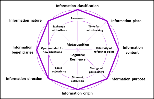 The Cognitive Octagon-Model© initiates reflective and self-critical examination of information processing within our cognitive system.