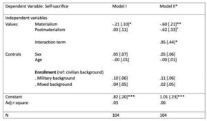 † p<.10; * p <.05;** p <.01; *** p < .001OLS-regression of Self-Sacrifice by materialism and postmaterialism (model I) and by materialism, postmaterialism and the interaction term (model II), controlled for sex, age, and enrollment background. Regression coefficients [standard errors in brackets]. Royal Danish Military College 2018.