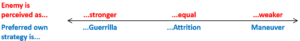 The preferred strategy depends on the perceived relative strength of the opponent; Source: Author.
