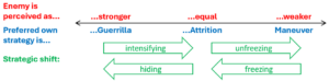 If the perceived relative strength of the opponent changes, the rational actor will shift his strategy; Source: Author.