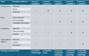 Military innovations must fulfil the same requirements as civilian innovations to gain a sustainable competitive advantage; Source: Author.