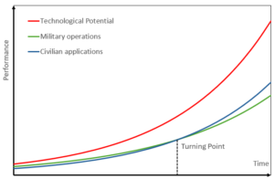 Civil and military innovations reached a turning point around 1980, when business R&D spending overtook military R&D spending[37]; Source: Author.