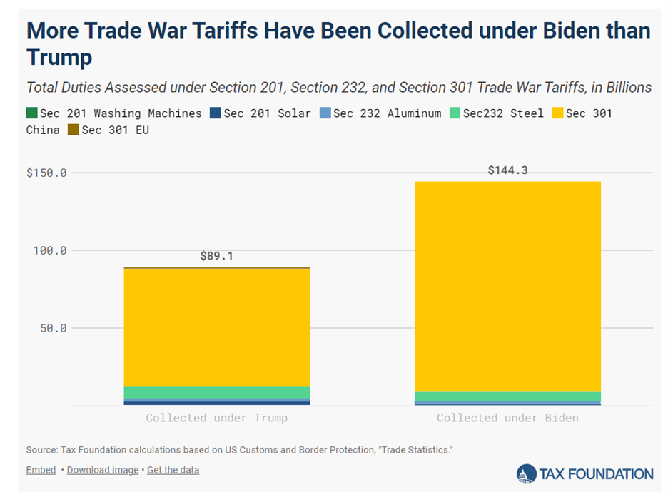 The illustration above shows the total tariffs collected while in office under President Biden and under former President Trump; Source: Trade Statistics.