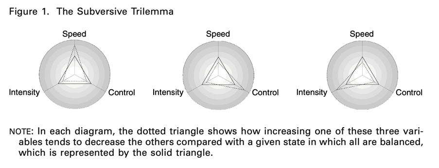 The subversive trilemma[15]