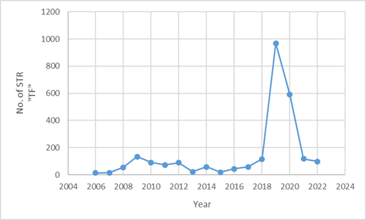 Number of suspicious transaction reports; Source: Financial Intelligence Unit of Sri Lanka Annual Reports (2006 -2022).