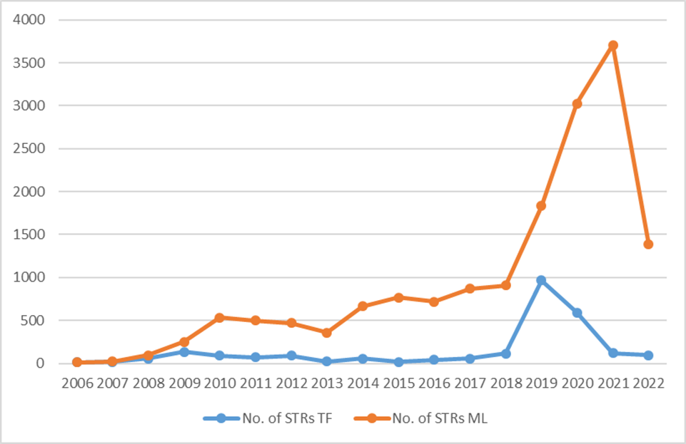 Reported STRs on terrorism financing and money laundering; Source: Financial Intelligence Unit of Sri Lanka Annual Reports (2006 -2022).